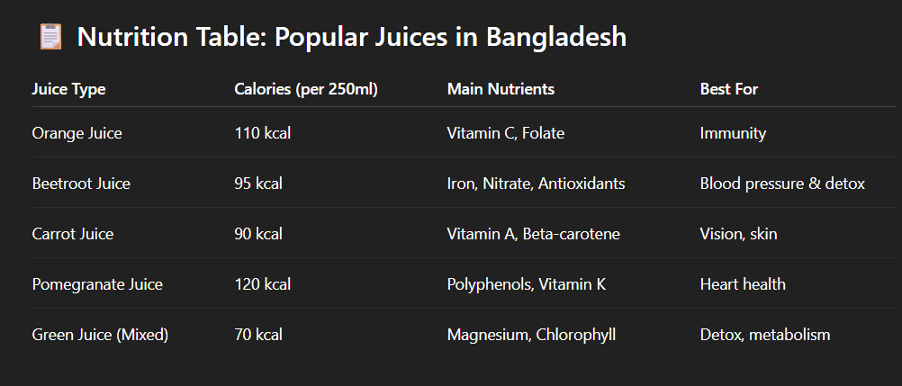 Popular Juices in Bangladesh